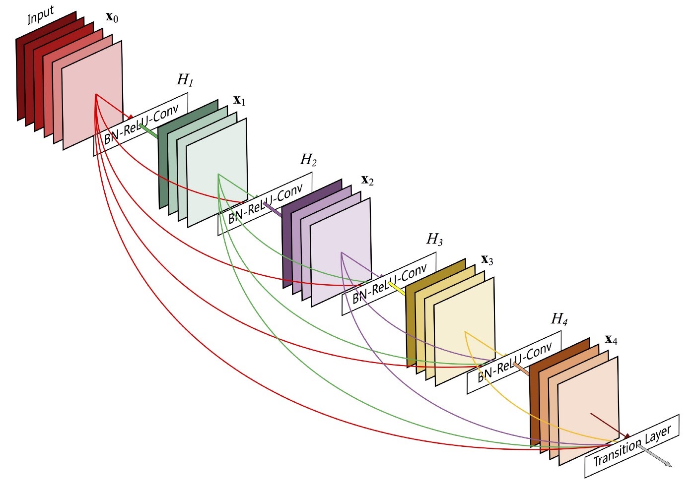 Dense Layer